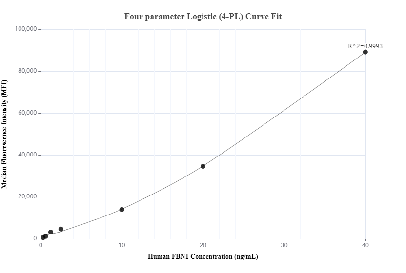 Cytometric bead array standard curve of MP00807-1